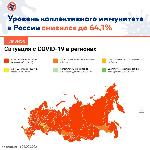 В регионах России уровень коллективного иммунитета за неделю снизился с 64,4% до 64,1%. В 6 регионах он превышает 80%: это Севастополь, Карелия, Санкт-Петербург, Мурманская область, Тыва и Чукотка.